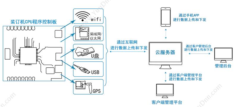 优玛仕 Umach U-70DH 互联网+/实时维护 带网络装订机