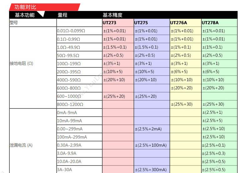 优利德 UT278A 钳形接地 绝缘电阻测量仪