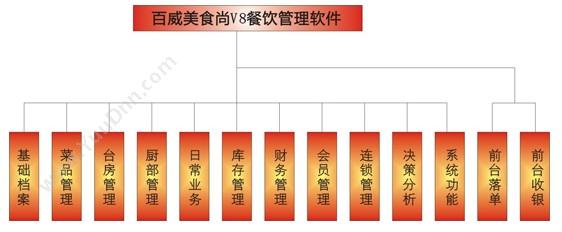 深圳市智百威科技发展有限公司 智百威美食尚V8餐饮管理软件 酒店餐饮