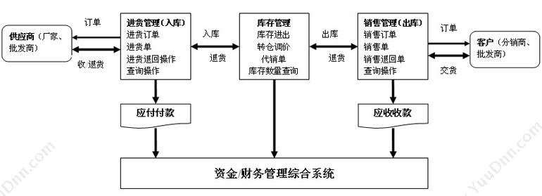 广州市易治理软件科技有限公司 商家宝通用普及版E8版 进销存