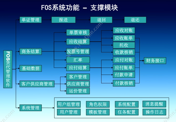 上海海钛软件科技有限公司 海钛FOS货代管理系统 WMS仓储管理