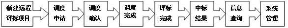 北京金润方舟科技股份有限公司 金润远程异地评标系统 其它软件