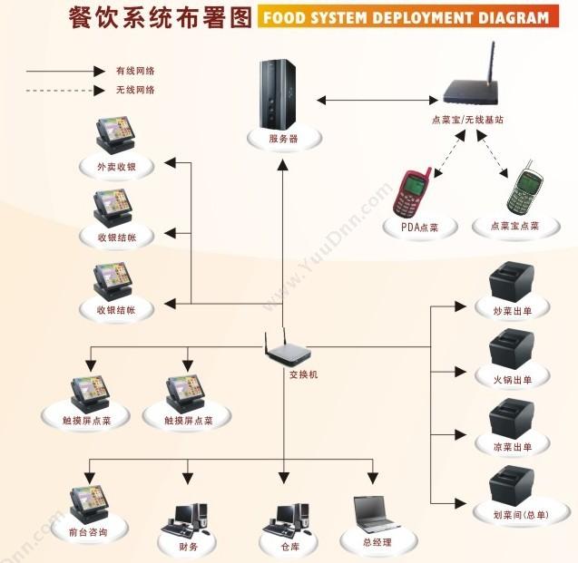 深圳市锐捷商通科技发展有限公司 锐捷商业管理系统V6 商超零售