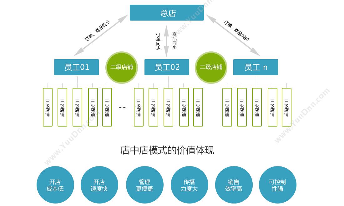 杭州左岸 点美分销系统 分销管理