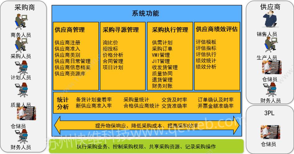 苏州快维科技有限公司 快维供应链管理软件开发（SCM） 进销存