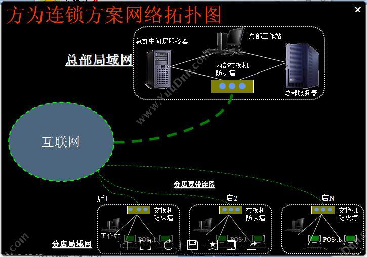 南昌方为科技有限公司 方为.者加盟店连锁管理系统 商超零售