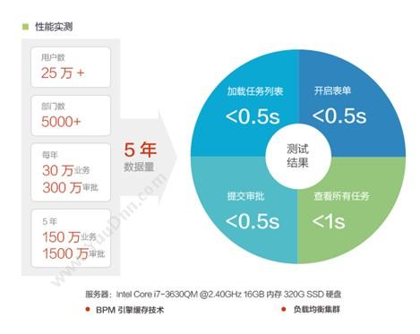 上海易正信息技术有限公司 FlowPortal BPM 流程管理