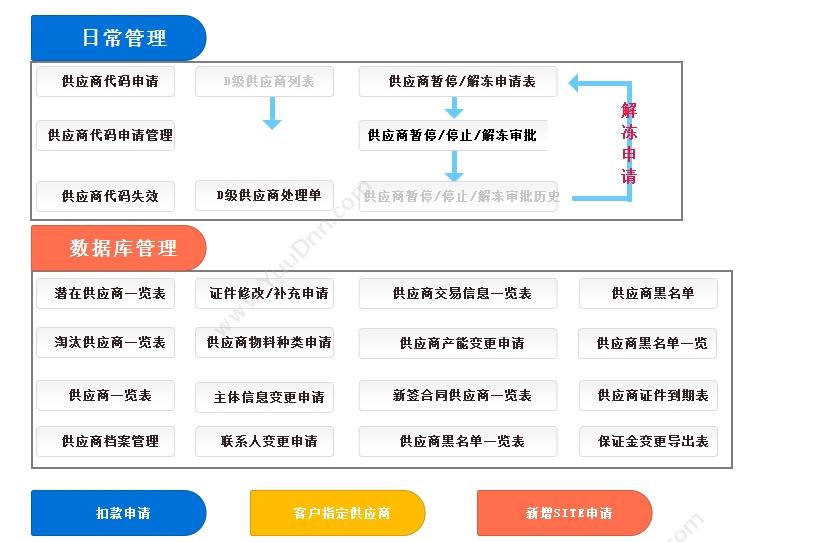 惠州市飞讯软件服务有限公司 飞讯供应商管理系统(SMS) 采购与供应商管理