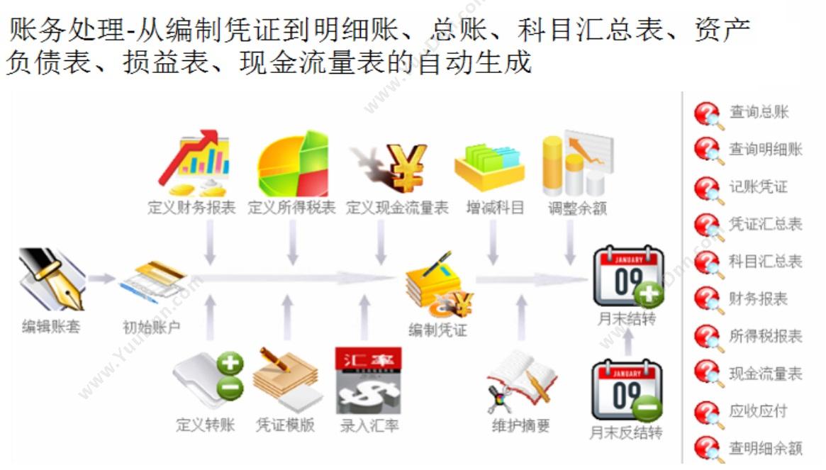 青岛润丰源信息技术有限公司 润丰源汽车维修管理系统（钻石版） 汽修汽配