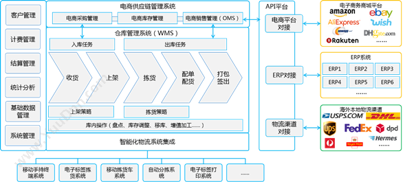 深圳市前海四方网络科技有限公司 4PNT海外仓仓配物流管理系统（eGWMS）解决方案 仓储管理WMS