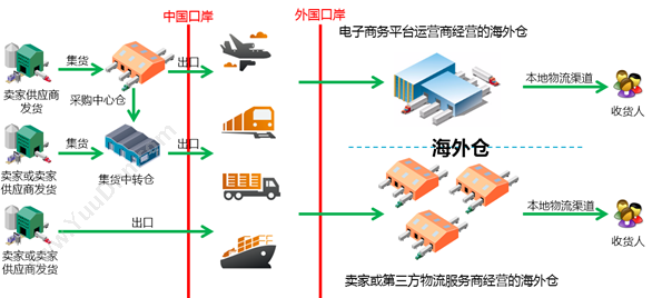 深圳市前海四方网络科技有限公司 4PNT海外仓仓配物流管理系统（eGWMS）解决方案 仓储管理WMS