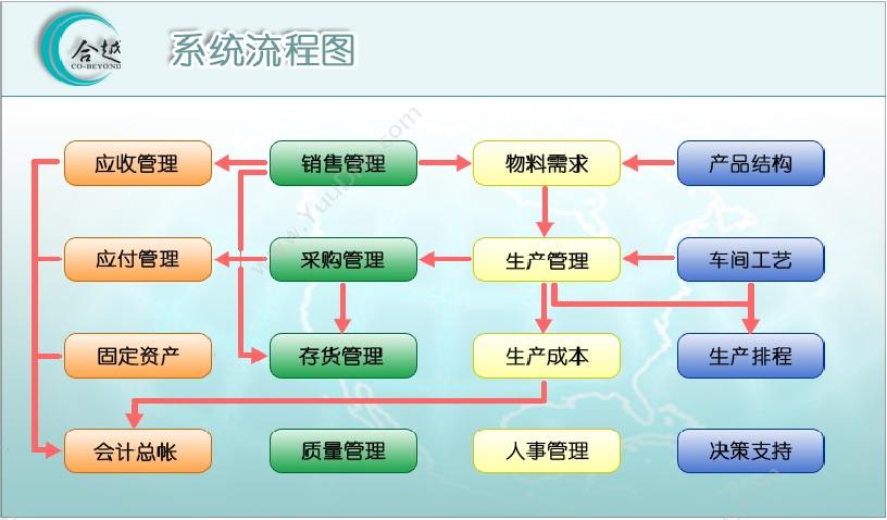 北京东科企信软件有限公司 iBOSS系统.SaaS 进销存