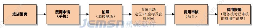 广州市精承计算机技术开发有限公司 精诚移动销售执行系统――精诚业管通 人力资源