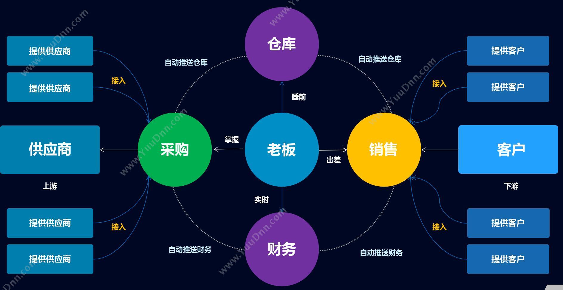 深圳云上互联科技有限公司 云上互联 进销存