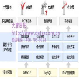 北京大唐思拓信息技术有限公司 全员绩效管理系统 “破解”企业绩效管理难点 绩效管理