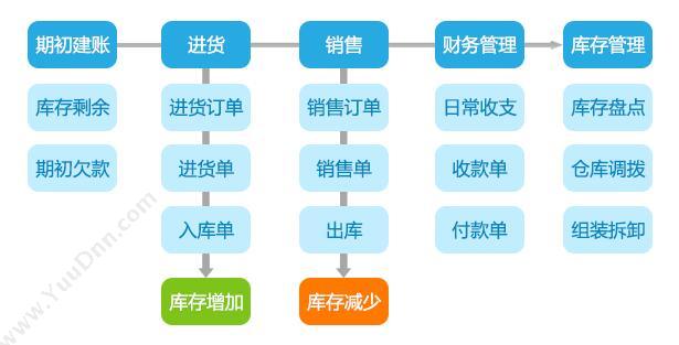 合肥盈云信息科技有限公司 智慧商贸进销存专业版 进销存