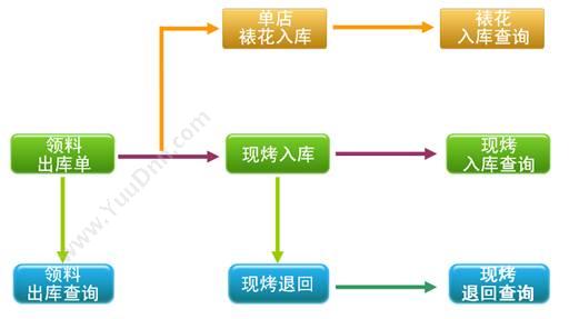 思迅烘焙之星10