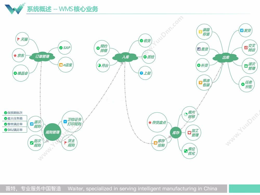 上海薇特电子商务有限公司 薇特WMS WMS仓储管理