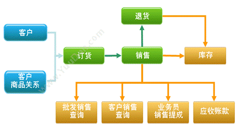 思迅医药之星7.5