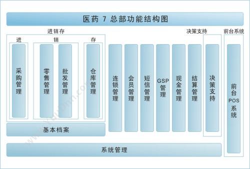 思迅医药之星7.5