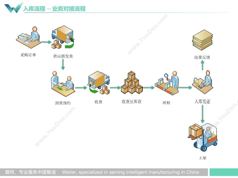 上海薇特电子商务有限公司 薇特WMS WMS仓储管理