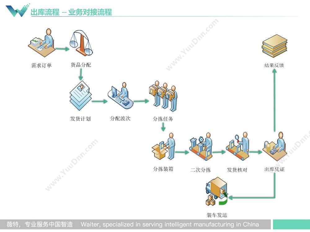 上海薇特电子商务有限公司 薇特WMS WMS仓储管理