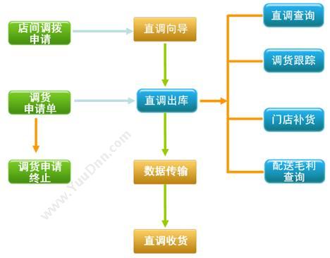 思迅烘焙之星10