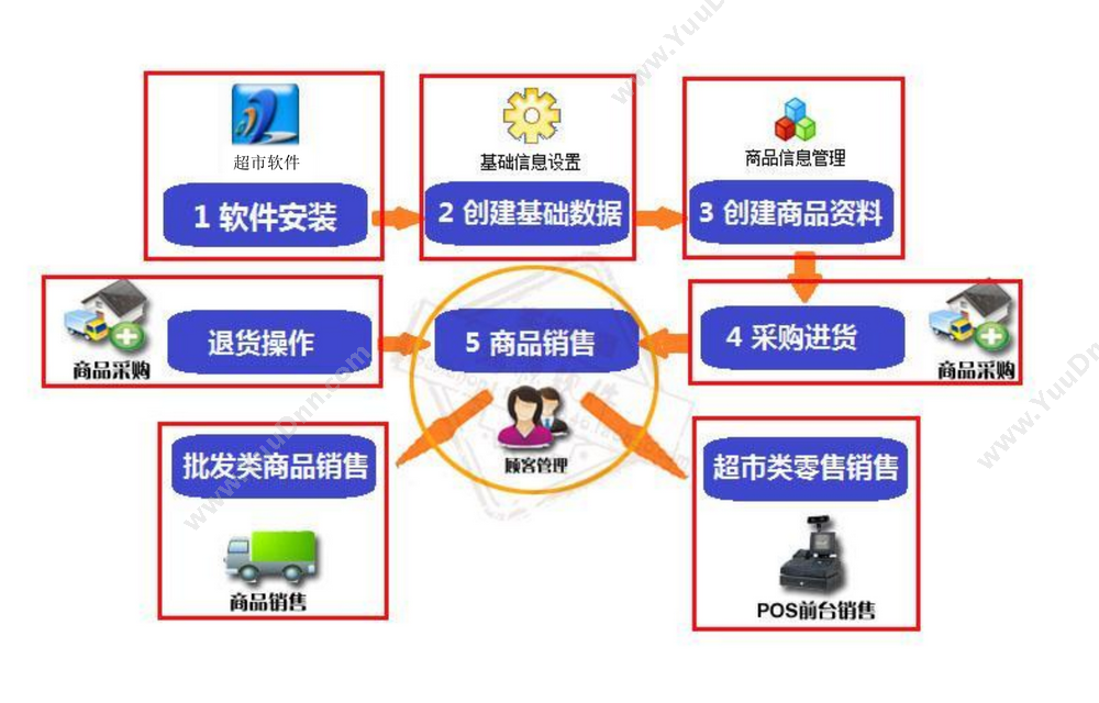 保定红柳商贸有限公司 意大利超市收银软件采购零售仓储会员管理扫描支付系统 收银系统