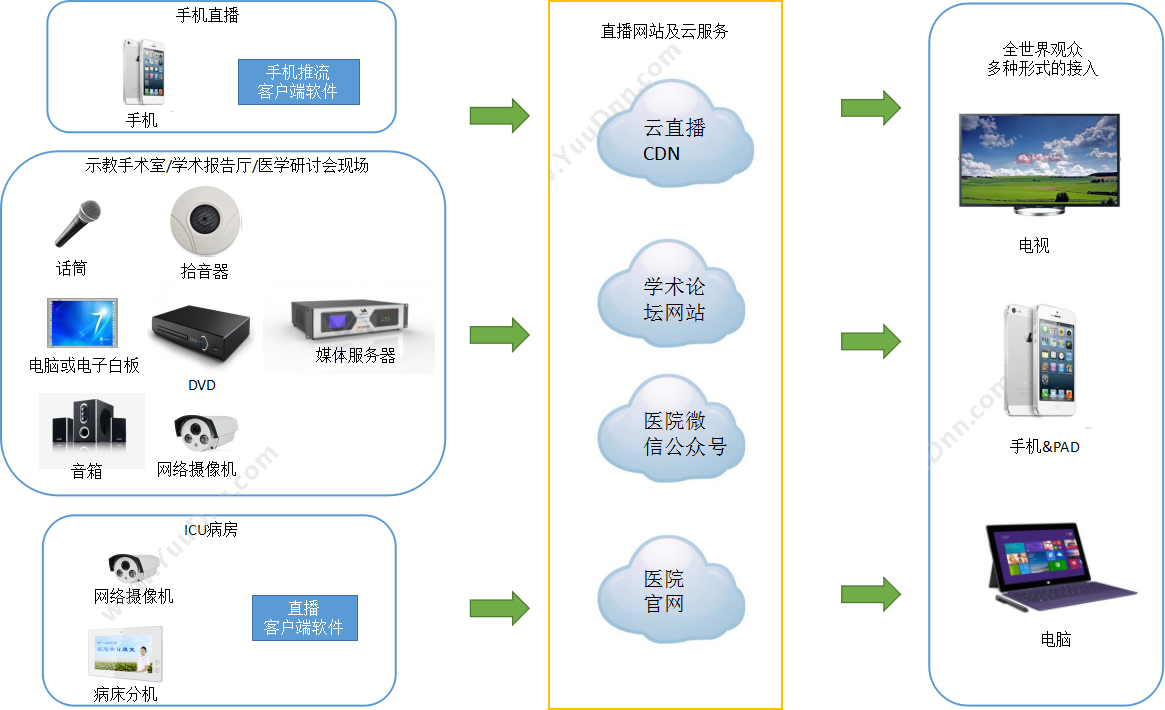 深圳市威视爱普科技开发有限公司 深圳威视爱普医疗云直播厂家 医疗平台