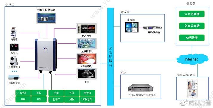 深圳市威视爱普科技开发有限公司 深圳威视爱普数字化手术室厂家 医疗平台