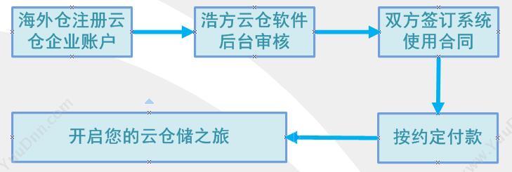 海外仓软件系统WMS 浩方软件