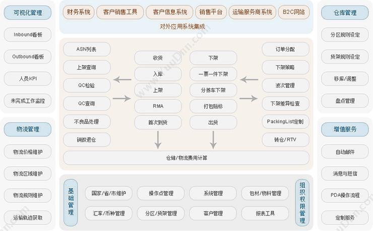 海外仓软件系统WMS 浩方软件