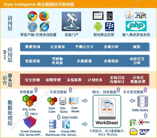 思达商智（北京）软件技术有限公司 思达商业智能平台 Style Intelligence OLAP联机分析工具